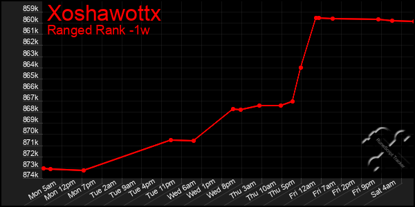 Last 7 Days Graph of Xoshawottx