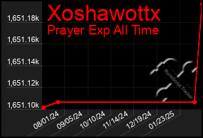 Total Graph of Xoshawottx