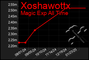 Total Graph of Xoshawottx