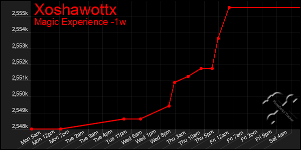 Last 7 Days Graph of Xoshawottx