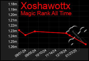 Total Graph of Xoshawottx