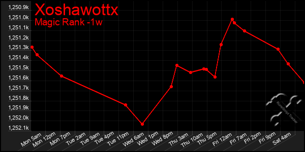 Last 7 Days Graph of Xoshawottx