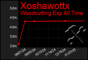 Total Graph of Xoshawottx