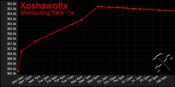 Last 7 Days Graph of Xoshawottx