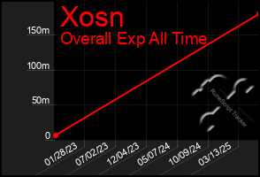 Total Graph of Xosn