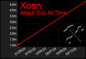 Total Graph of Xosn