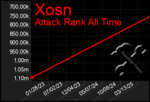 Total Graph of Xosn