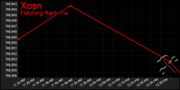 Last 7 Days Graph of Xosn