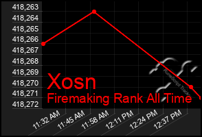 Total Graph of Xosn