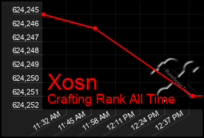 Total Graph of Xosn