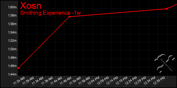 Last 7 Days Graph of Xosn