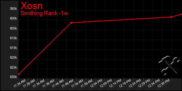 Last 7 Days Graph of Xosn