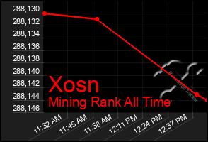 Total Graph of Xosn