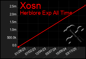 Total Graph of Xosn