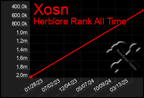 Total Graph of Xosn