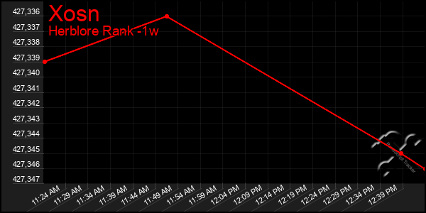 Last 7 Days Graph of Xosn