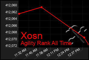 Total Graph of Xosn