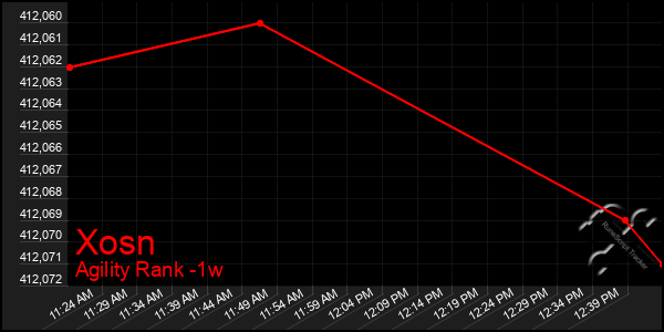 Last 7 Days Graph of Xosn