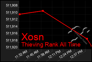 Total Graph of Xosn