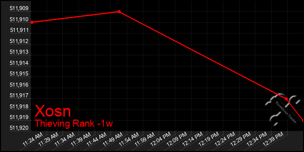 Last 7 Days Graph of Xosn