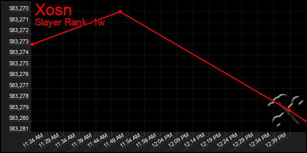 Last 7 Days Graph of Xosn