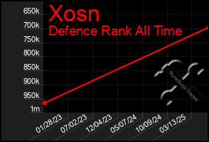 Total Graph of Xosn