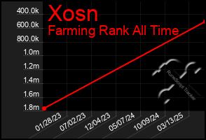Total Graph of Xosn