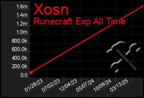 Total Graph of Xosn