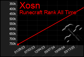 Total Graph of Xosn