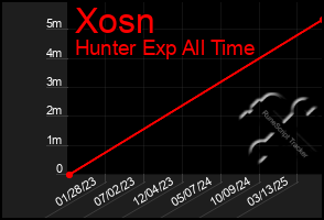 Total Graph of Xosn