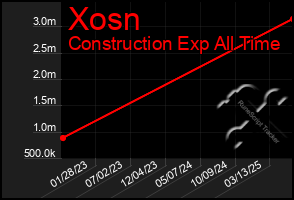 Total Graph of Xosn