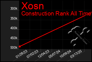 Total Graph of Xosn