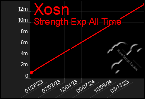 Total Graph of Xosn