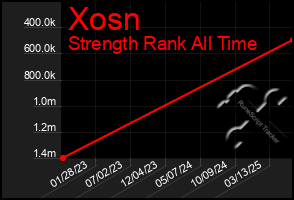 Total Graph of Xosn