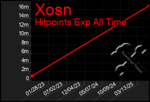 Total Graph of Xosn