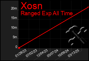 Total Graph of Xosn
