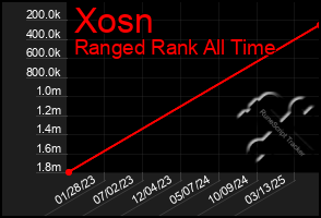 Total Graph of Xosn