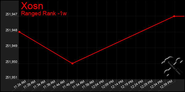 Last 7 Days Graph of Xosn