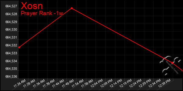 Last 7 Days Graph of Xosn
