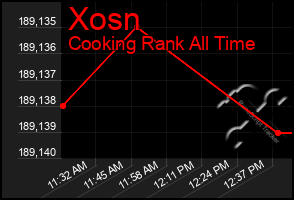 Total Graph of Xosn