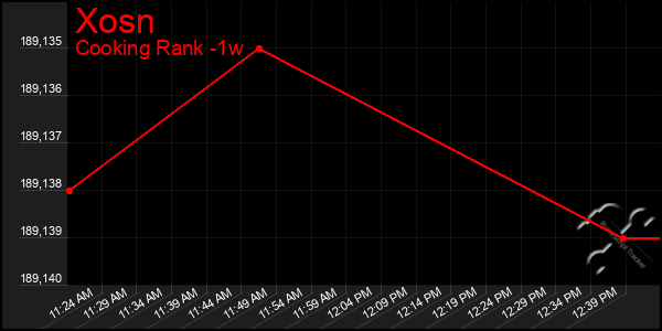 Last 7 Days Graph of Xosn
