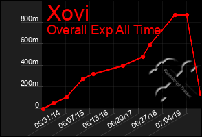 Total Graph of Xovi