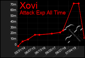 Total Graph of Xovi