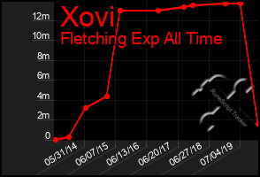 Total Graph of Xovi