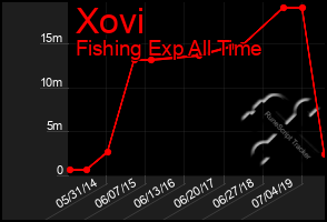 Total Graph of Xovi