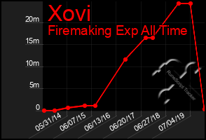 Total Graph of Xovi