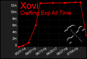 Total Graph of Xovi