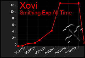 Total Graph of Xovi