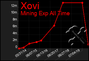 Total Graph of Xovi