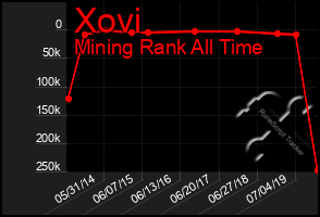 Total Graph of Xovi